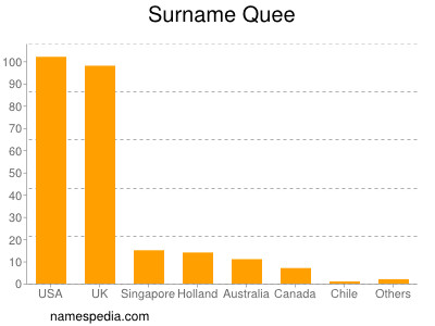 Familiennamen Quee
