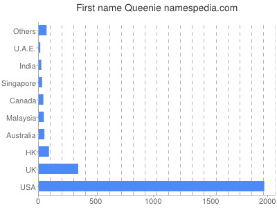 Vornamen Queenie