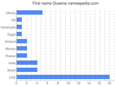 Vornamen Queens