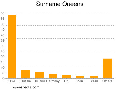 Familiennamen Queens