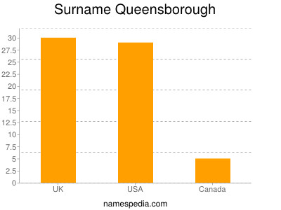 Familiennamen Queensborough