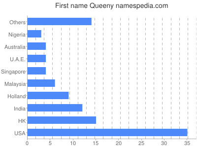 Vornamen Queeny