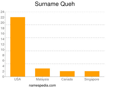 nom Queh