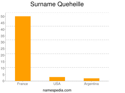 Surname Queheille