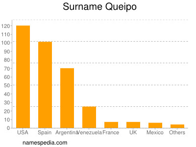 Surname Queipo