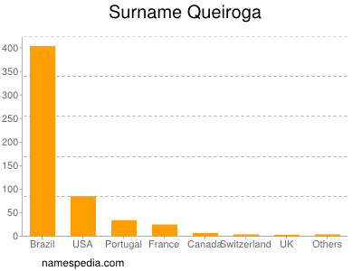 Familiennamen Queiroga