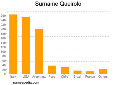 Familiennamen Queirolo