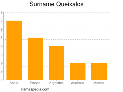 Familiennamen Queixalos