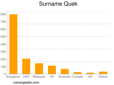 Surname Quek