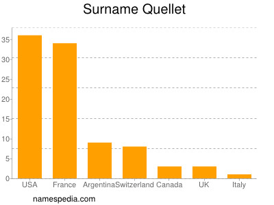 Familiennamen Quellet