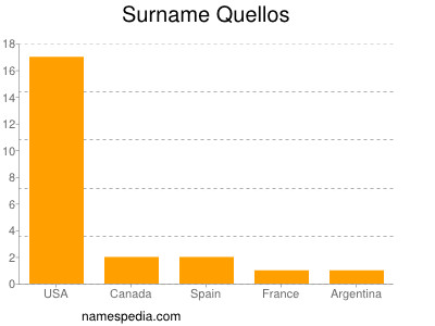 Familiennamen Quellos