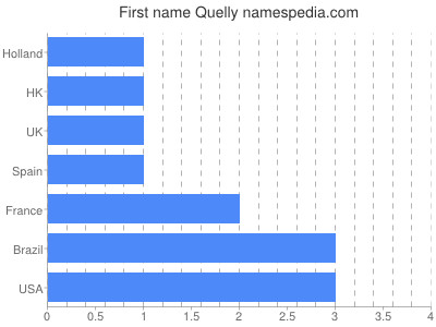 Given name Quelly