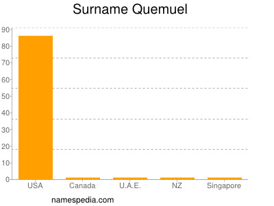 Surname Quemuel