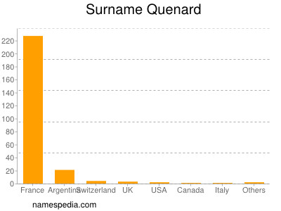 Surname Quenard