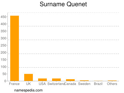 Familiennamen Quenet