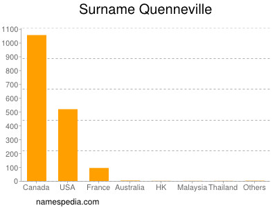 Familiennamen Quenneville