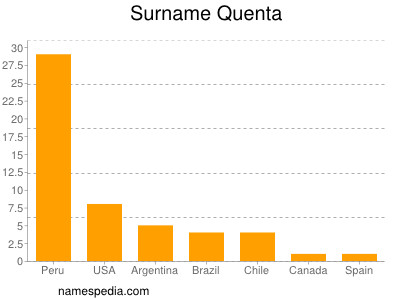 Familiennamen Quenta