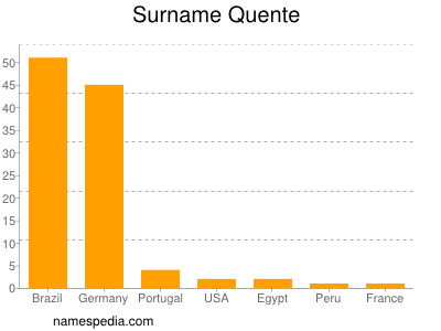 Surname Quente