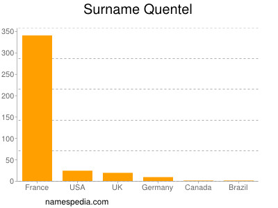 Surname Quentel