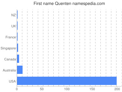 Vornamen Quenten