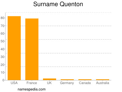 Surname Quenton