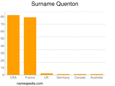 Surname Quenton