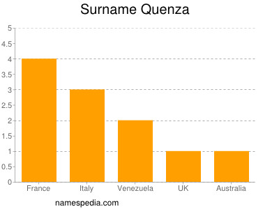 Familiennamen Quenza