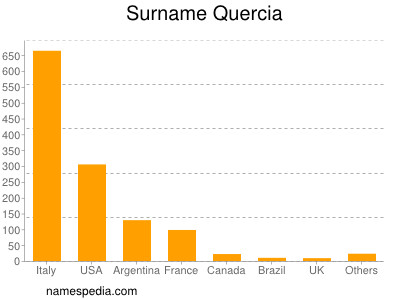 Familiennamen Quercia