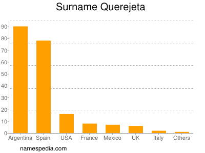 Surname Querejeta