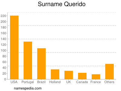 Familiennamen Querido