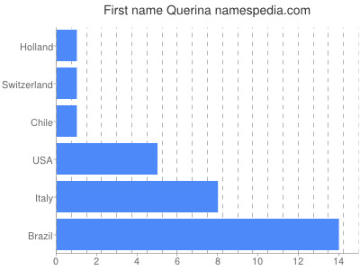 Given name Querina