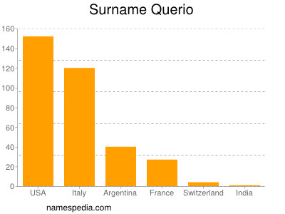 Familiennamen Querio