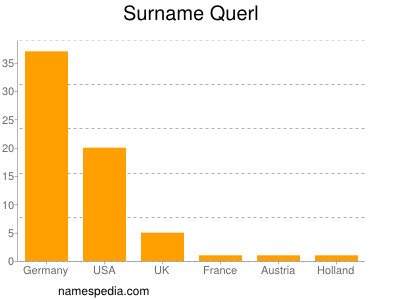 Surname Querl