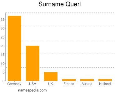 Familiennamen Querl