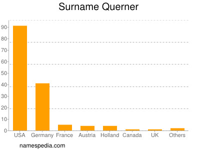 Familiennamen Querner