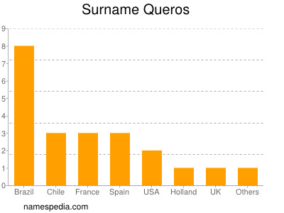 Surname Queros