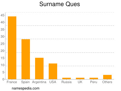 Surname Ques