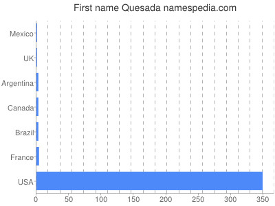 Vornamen Quesada