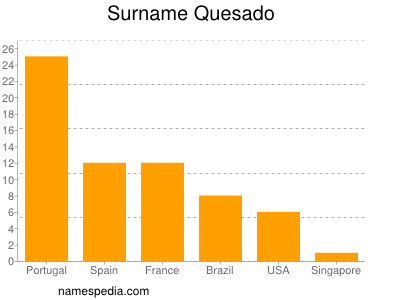 Surname Quesado