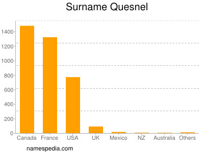 Familiennamen Quesnel