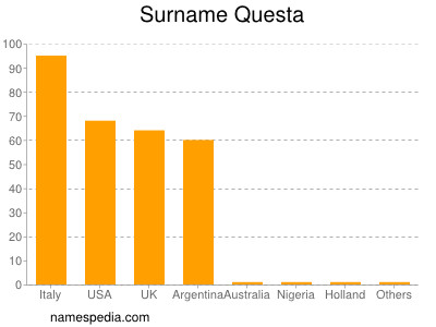 Familiennamen Questa