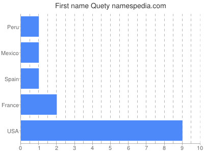 Given name Quety