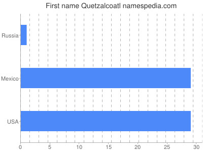 Vornamen Quetzalcoatl
