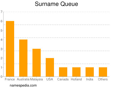 nom Queue