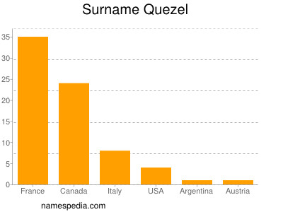 Familiennamen Quezel