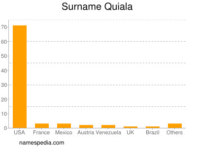 Surname Quiala