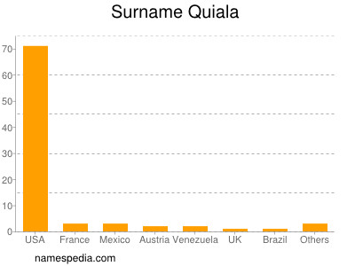 Familiennamen Quiala