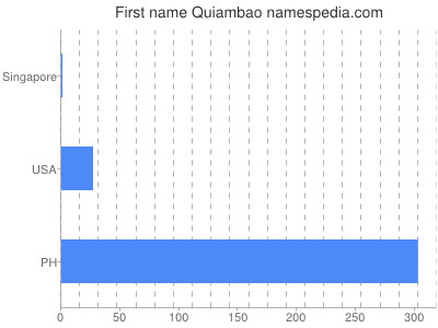 Vornamen Quiambao