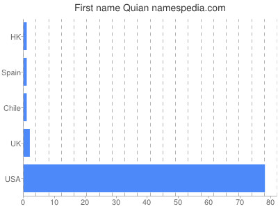 Vornamen Quian