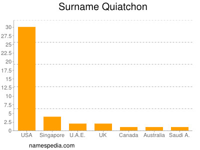Surname Quiatchon